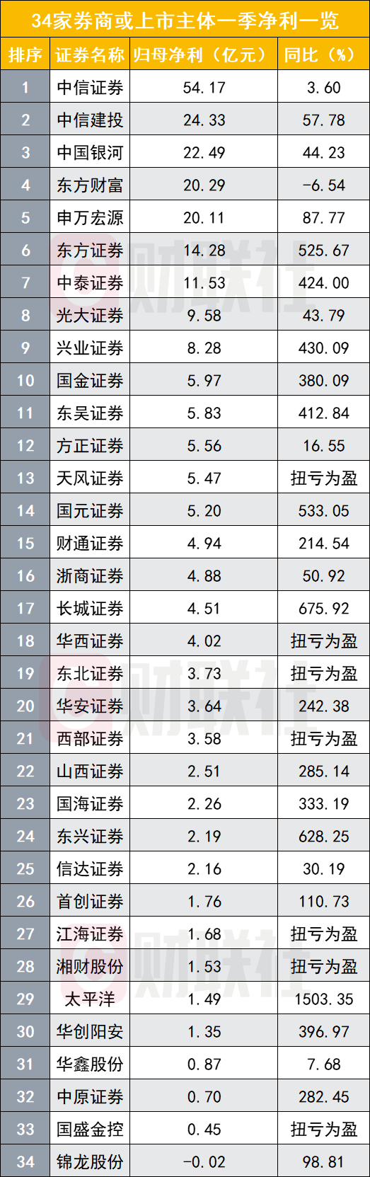 券商一季度业绩爆发！最高增速15倍 中信54亿净利胜在稳