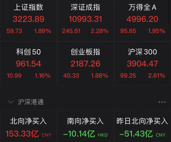 中国资产爆发！外资疯抢！A股、港股、人民币、A50集体飙涨