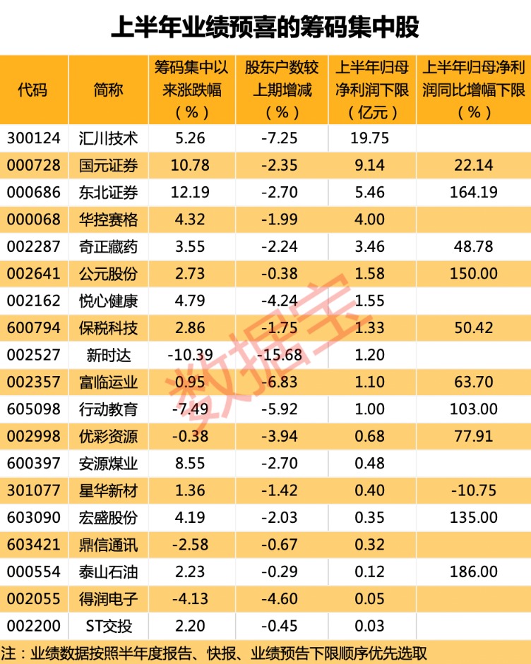 最新一期筹码集中股出炉 多股上半年业绩预喜（附名单）