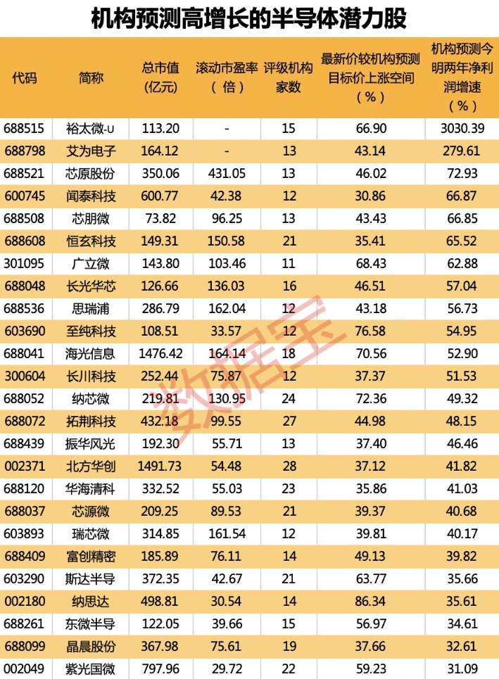 巨无霸来了 华虹公司今日上市！机构：半导体行业低谷已过 高增长潜力股出炉