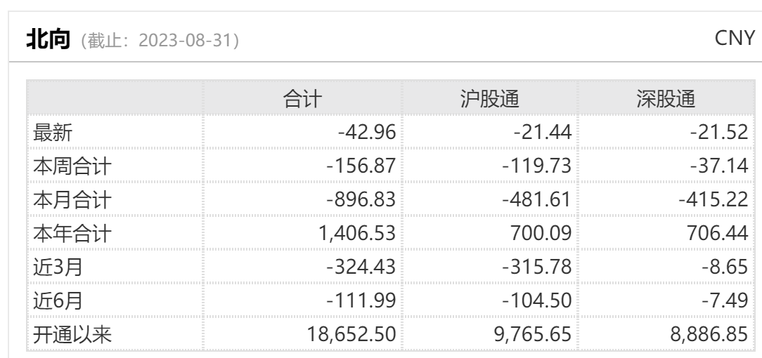 狂抛900亿背后 北向资金大买芯片股?