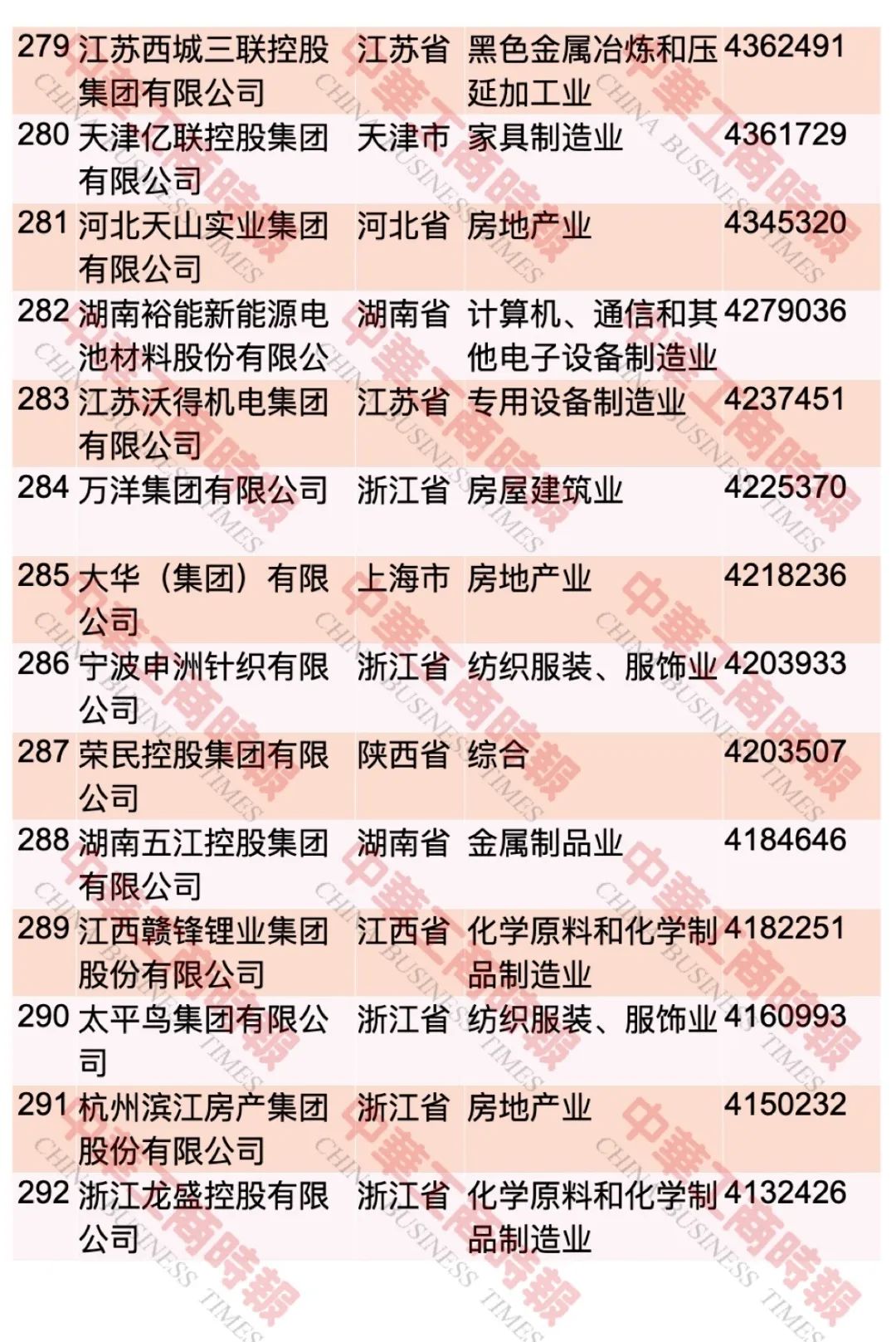 “2023中国民营企业500强”榜单发布