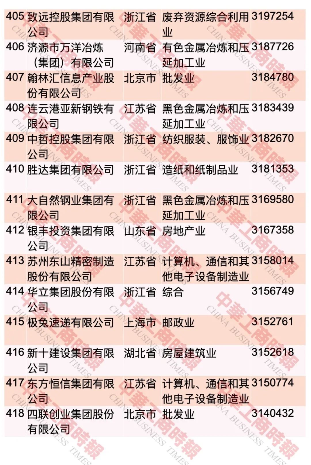 “2023中国民营企业500强”榜单发布