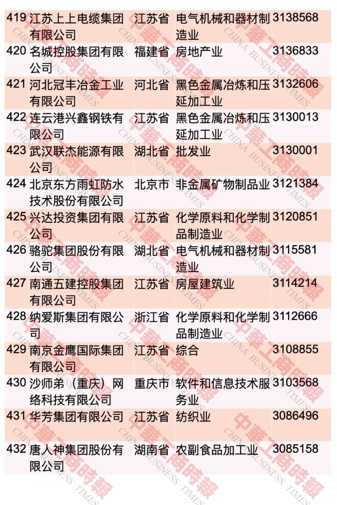 “2023中国民营企业500强”榜单发布