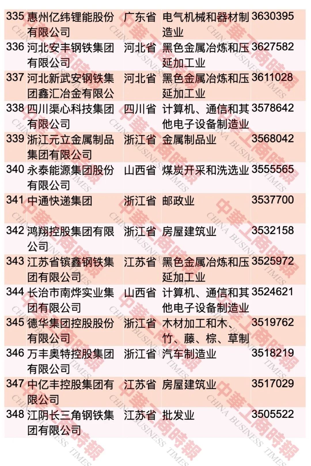 “2023中国民营企业500强”榜单发布