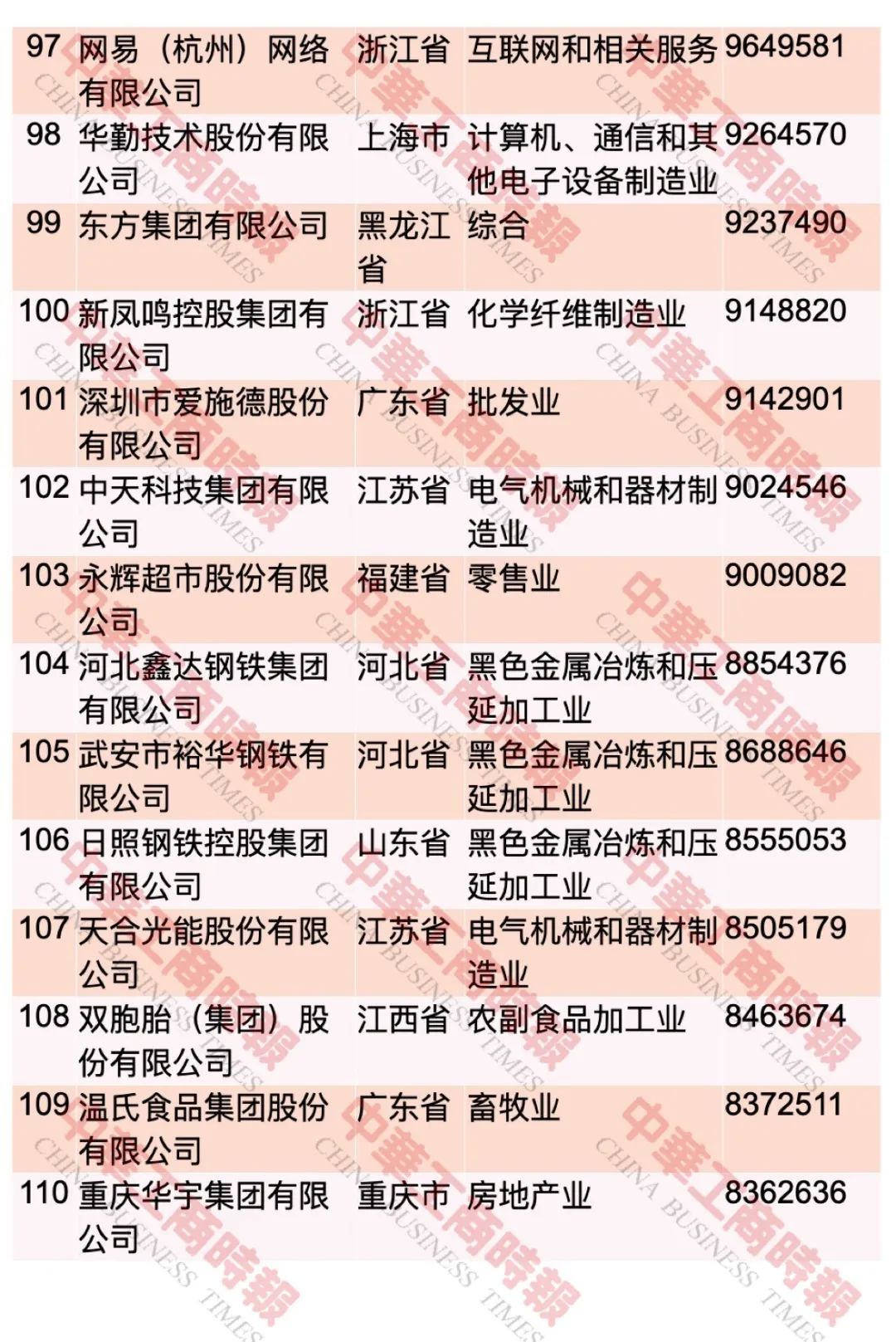 “2023中国民营企业500强”榜单发布