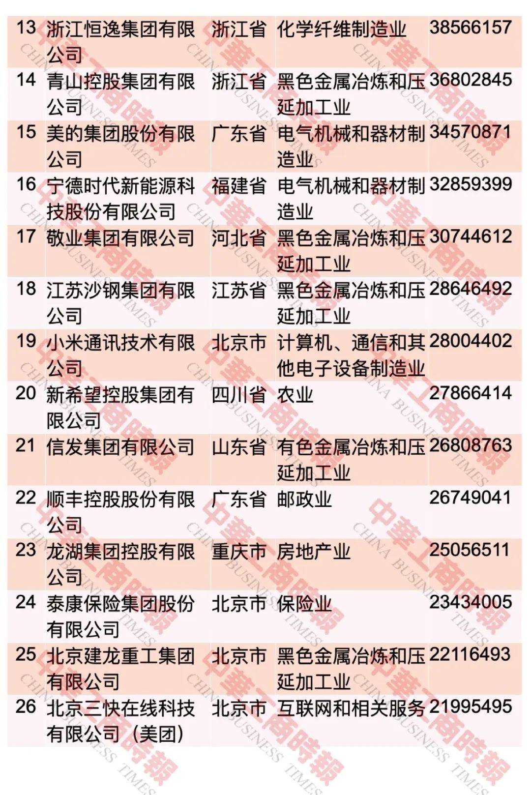 “2023中国民营企业500强”榜单发布