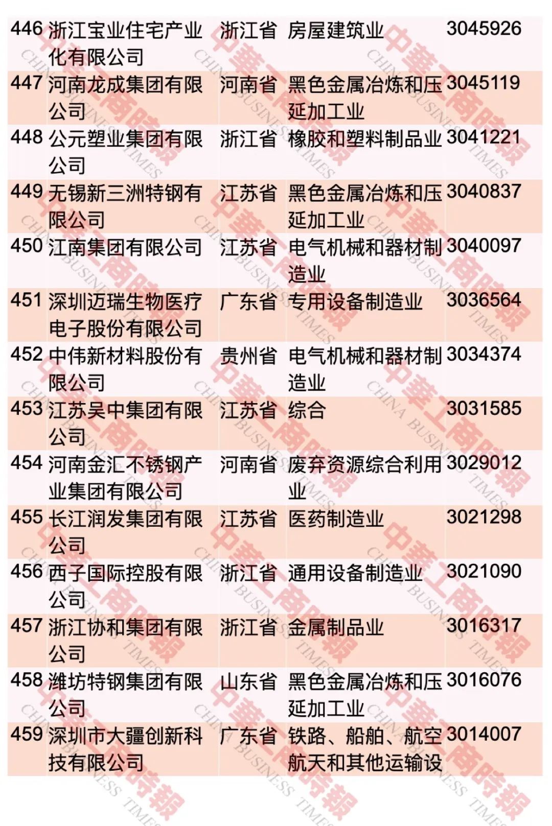 “2023中国民营企业500强”榜单发布