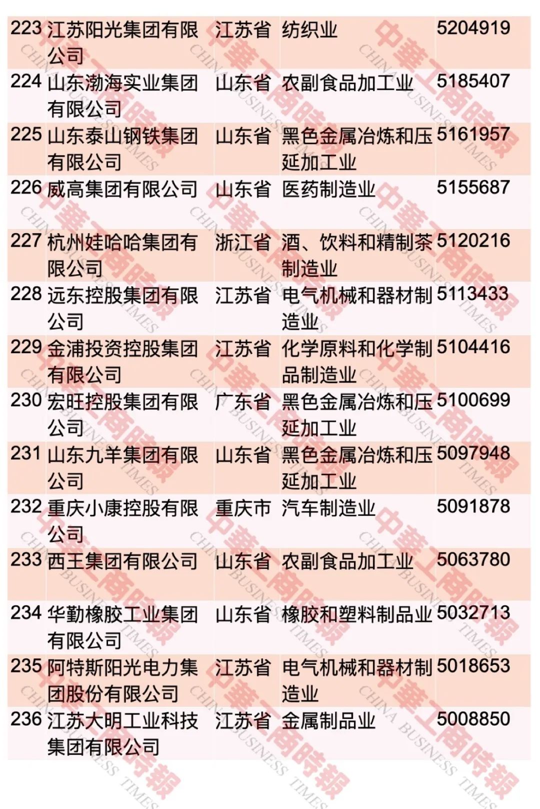 “2023中国民营企业500强”榜单发布