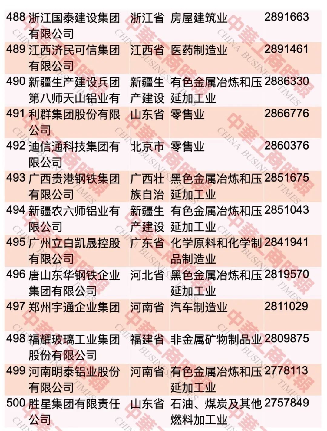 “2023中国民营企业500强”榜单发布