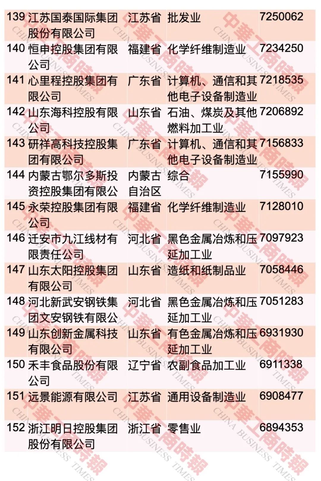 “2023中国民营企业500强”榜单发布