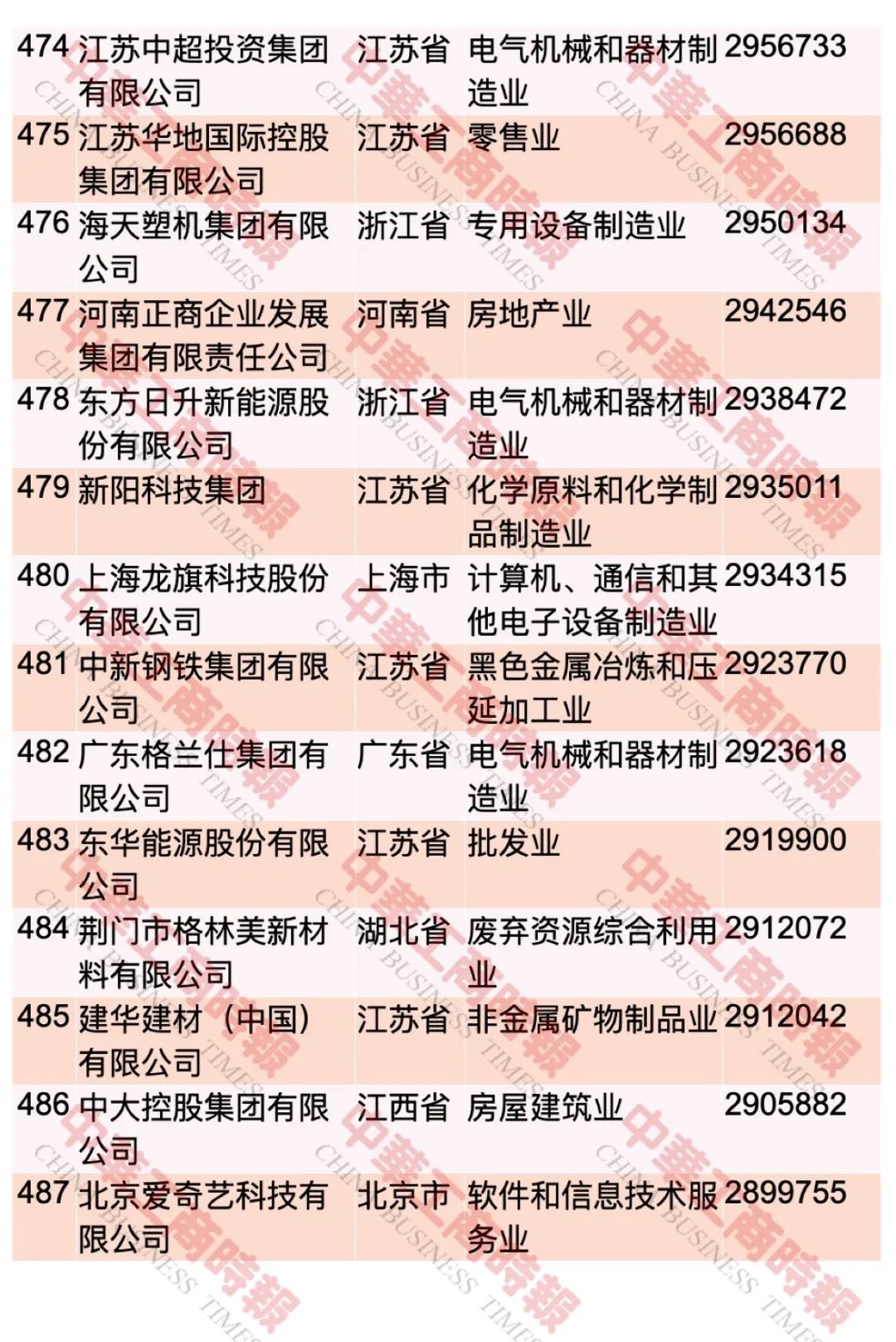 “2023中国民营企业500强”榜单发布