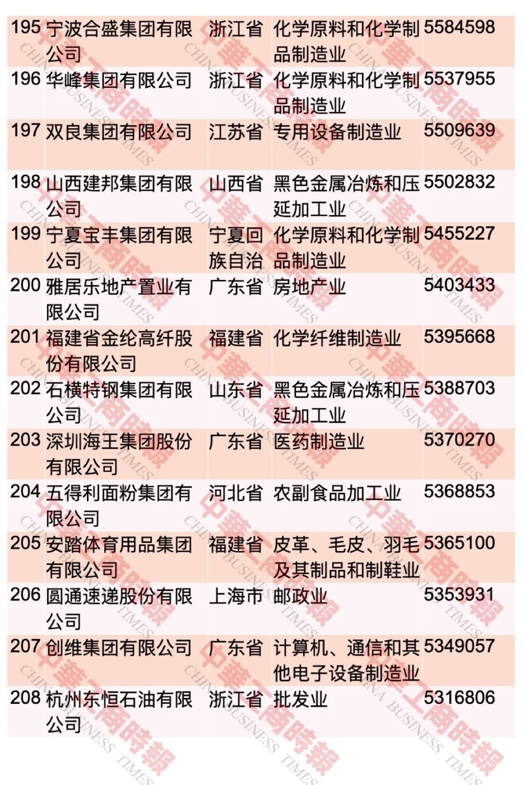 “2023中国民营企业500强”榜单发布