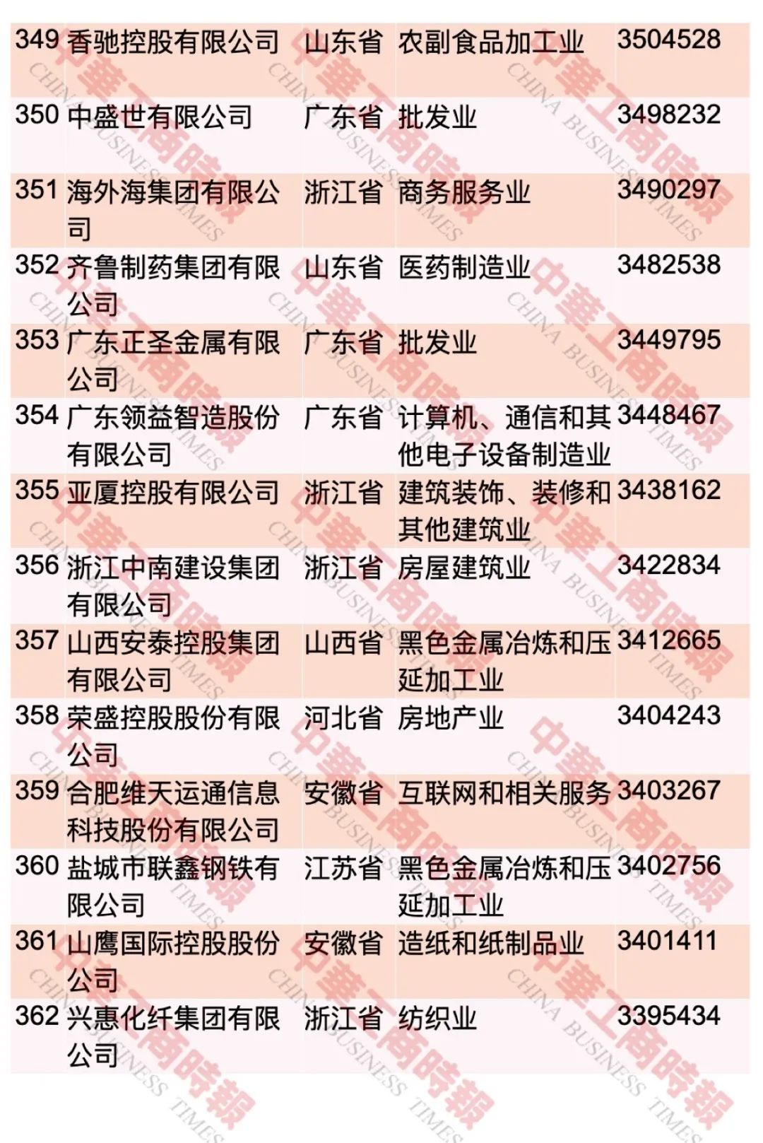 “2023中国民营企业500强”榜单发布