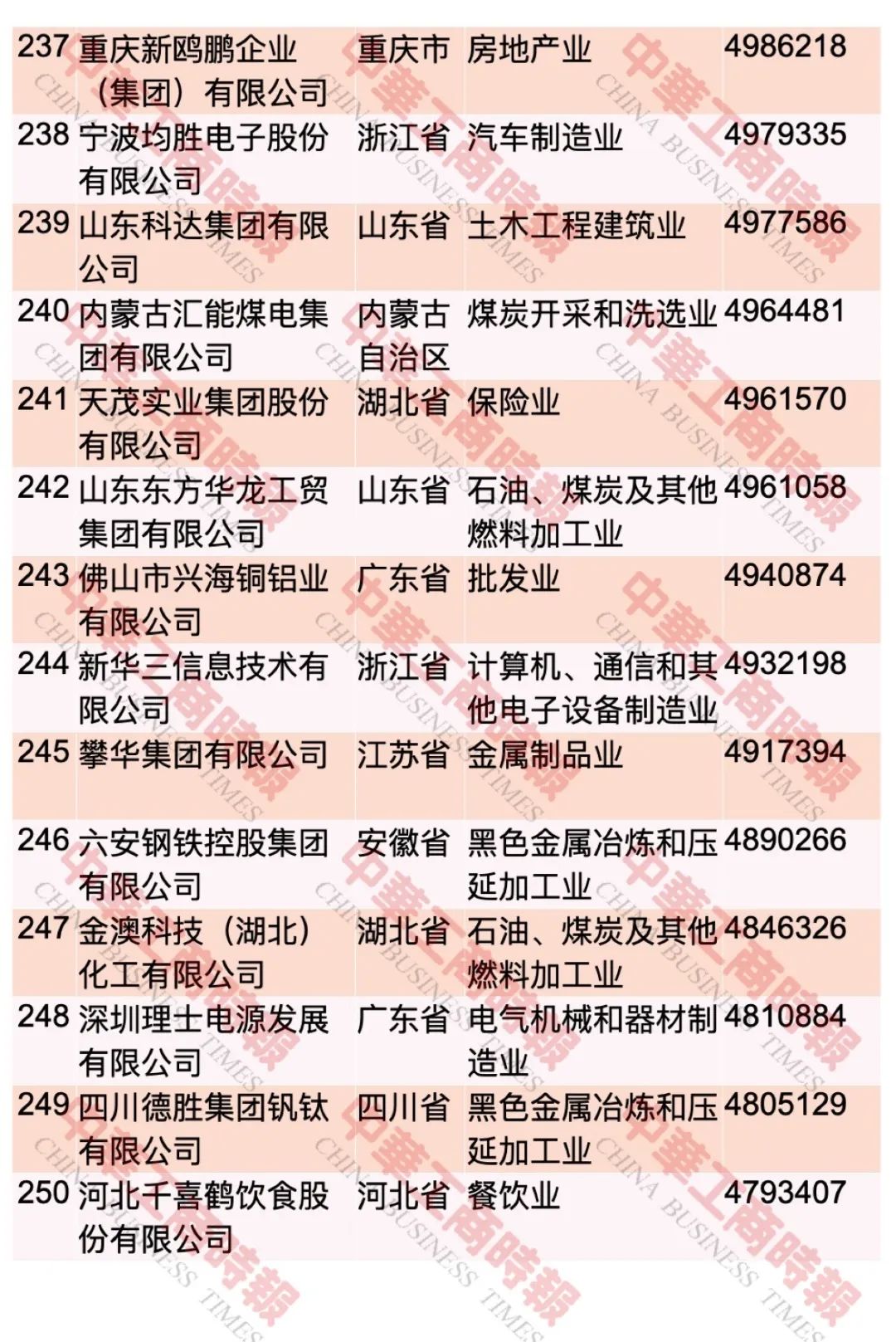 “2023中国民营企业500强”榜单发布