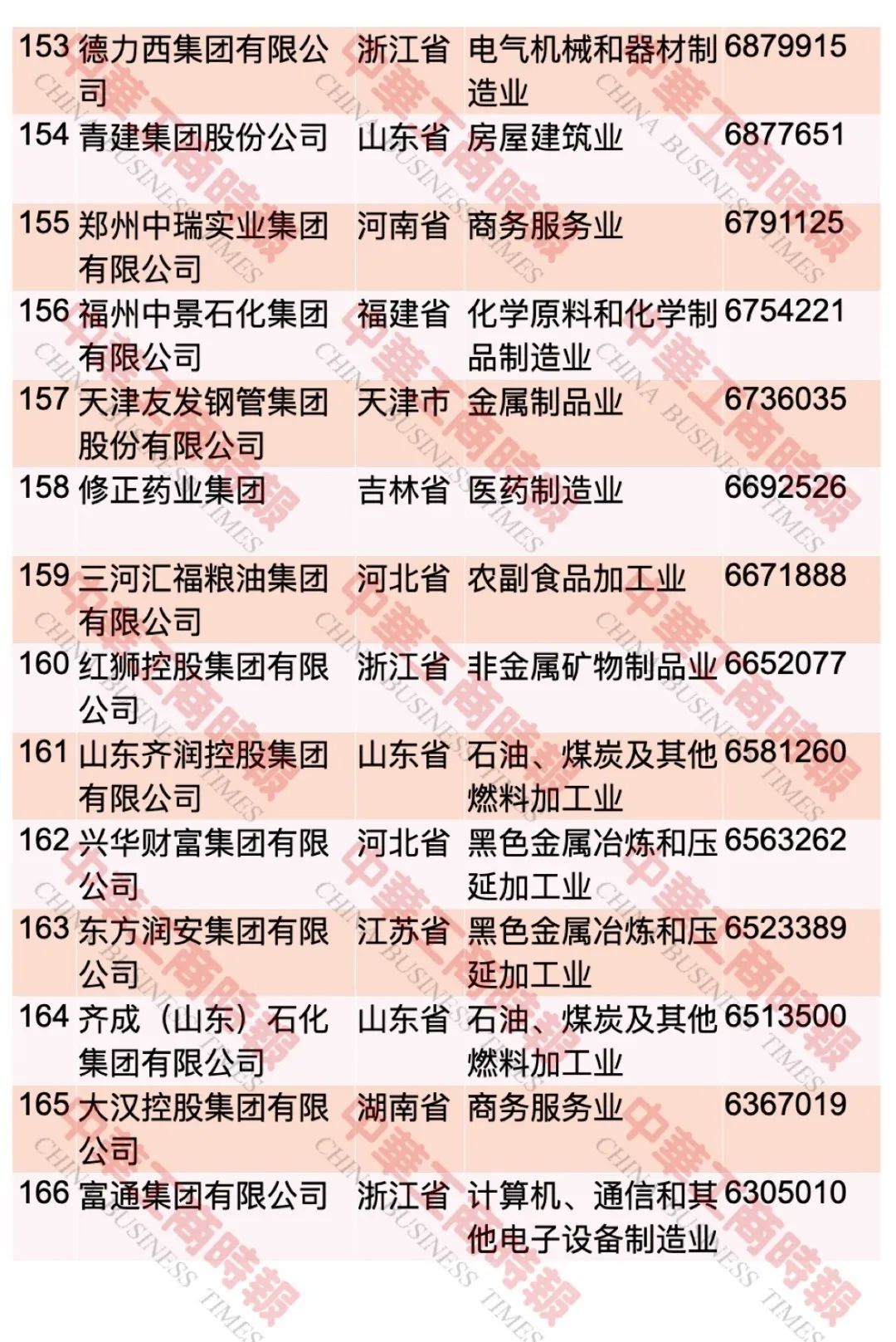 “2023中国民营企业500强”榜单发布