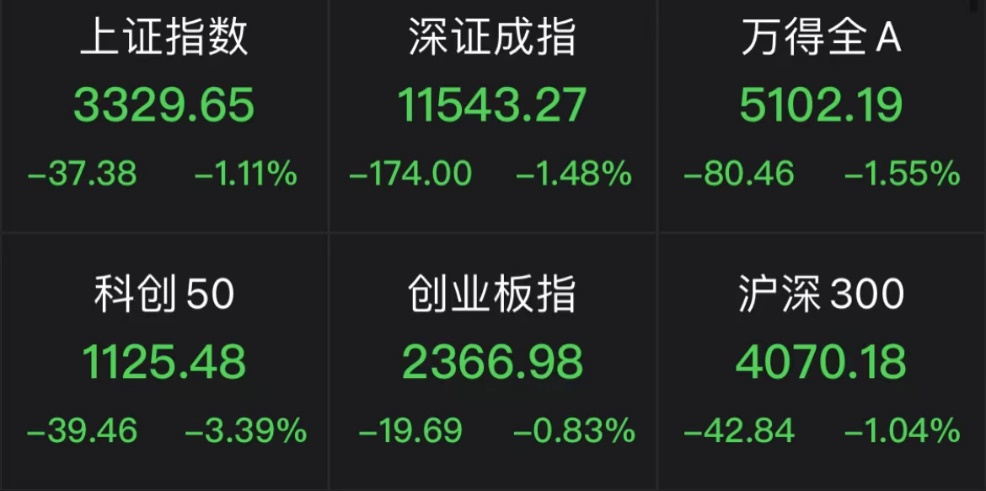 AI崩盘！ChatGPT、数据要素、算力等板块暴跌