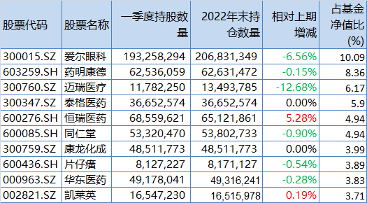 中欧基金葛兰一季度规模再度跌破900亿 加仓恒瑞、凯莱英