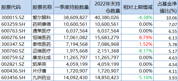 中欧基金葛兰一季度规模再度跌破900亿 加仓恒瑞、凯莱英