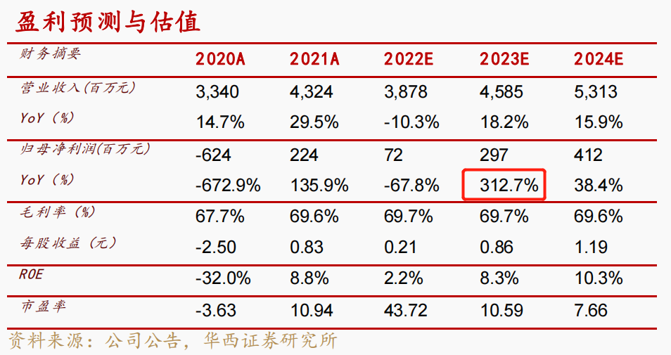 拿下三连板！A股一季报行情热火朝天 11家上市公司净利同比预增超600%