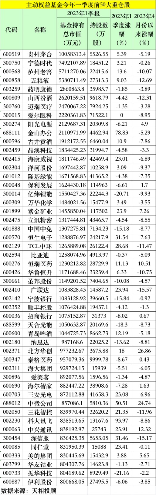 重磅持仓数据出炉！贵州茅台继续“稳坐”公募头号重仓股