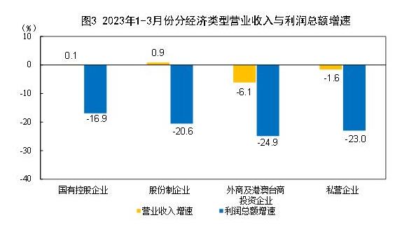 统计局：2023年1-3月份全国规模以上工业企业利润下降21.4%