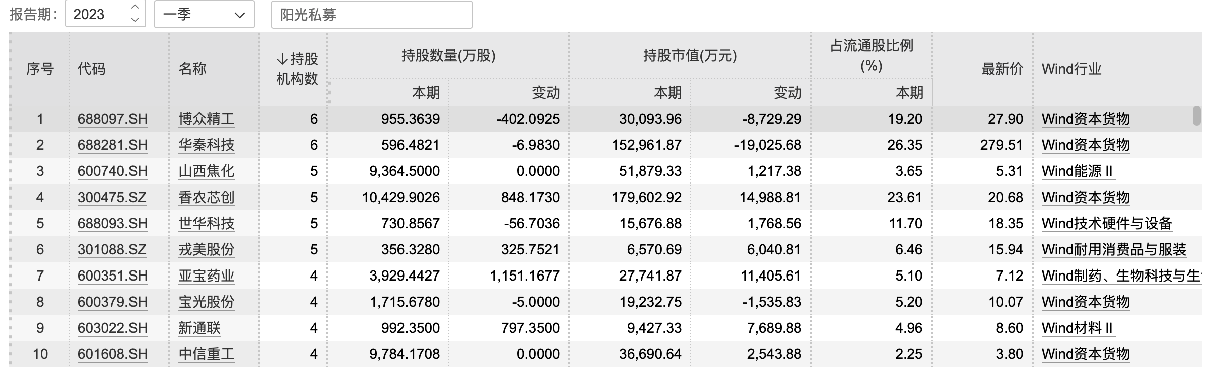 一季度知名私募调仓路线图：冯柳新进亿联网络 但斌买了AI概念股