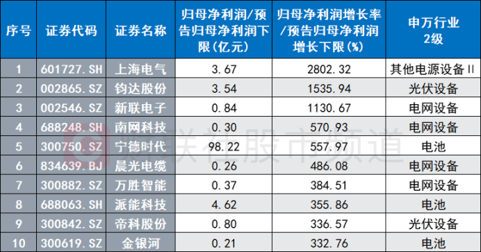 新能源“仰卧起坐”！电力设备股掀涨停潮 “牛归”还是一日游？听听机构怎么说