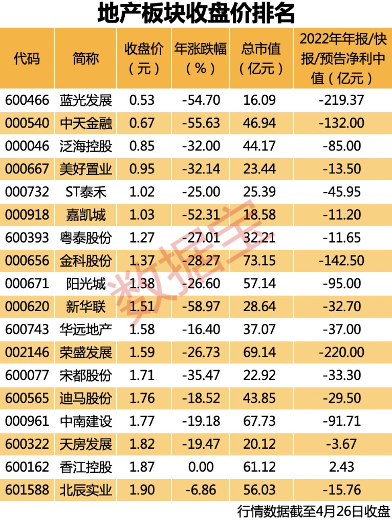 锁定退市 昔日四川地产“一哥”凉凉？地产板块“仙股”最多 还有14只一元股