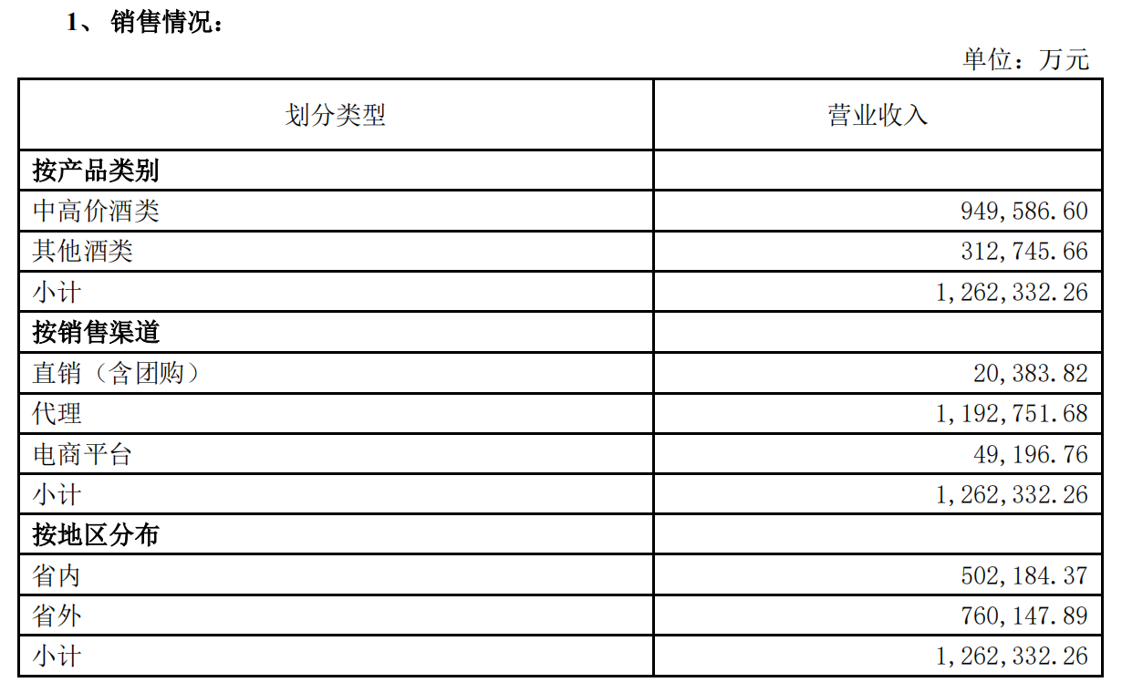 五大白酒巨头一季度谁更醉人：茅台208亿净利居首 汾酒增速领跑