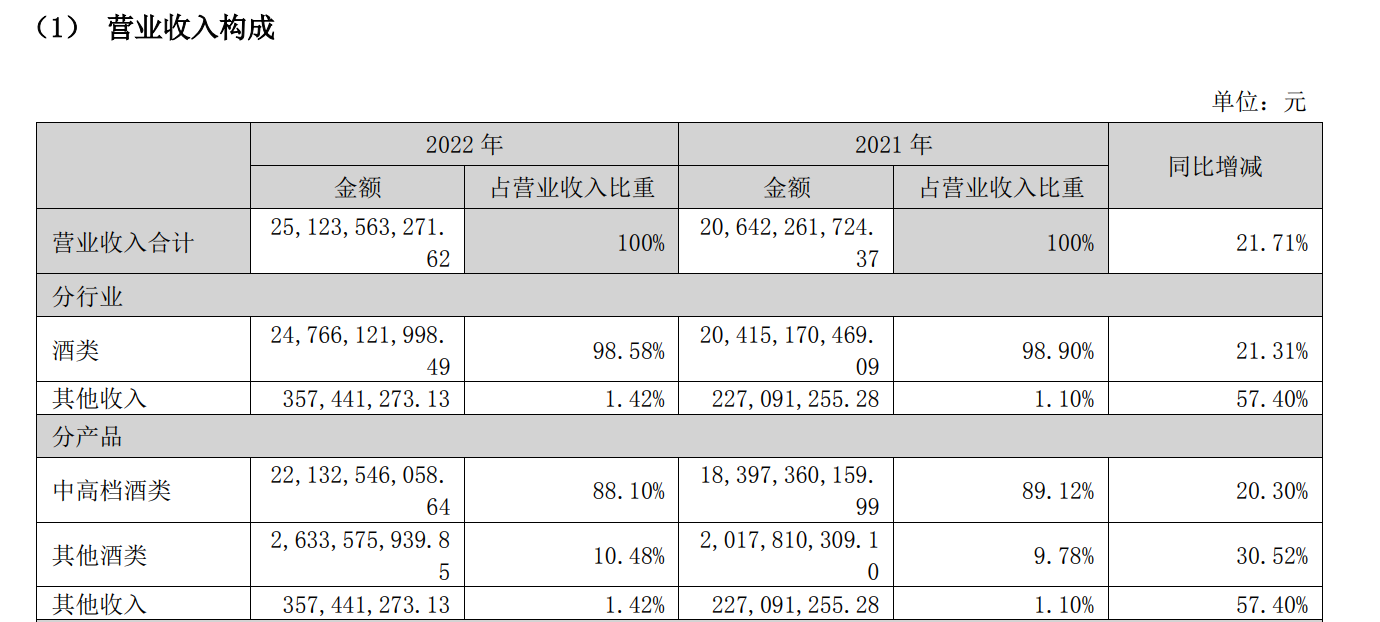 五大白酒巨头一季度谁更醉人：茅台208亿净利居首 汾酒增速领跑