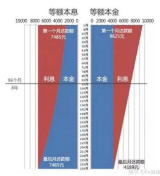 等额本息和等额本金哪个划算-等额本息和等额本金哪个划算本金所占