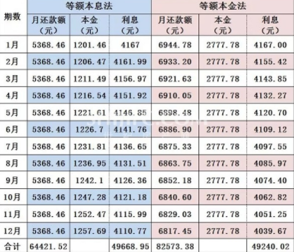 等额本息和等额本金哪个划算