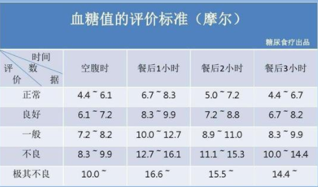 餐后2小时血糖正常值范围是多少