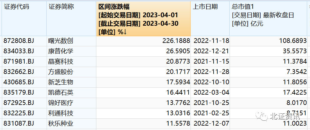 4月北交所次新股再度崛起 这只股票涨幅冠绝A股！