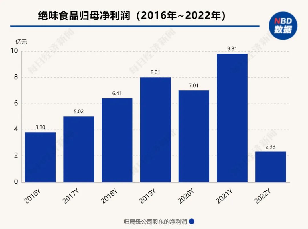 “5元一口” 网友直呼价格贵！卤味巨头净利润大跌7成