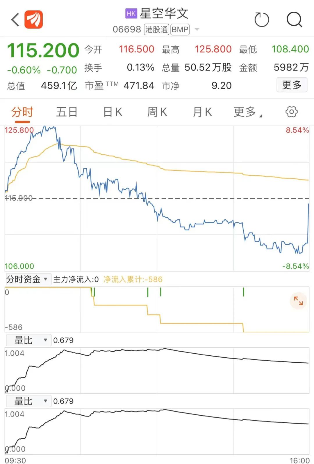 港股三大指数涨跌不一：节假日概念股表现活跃 这只股闪崩89%