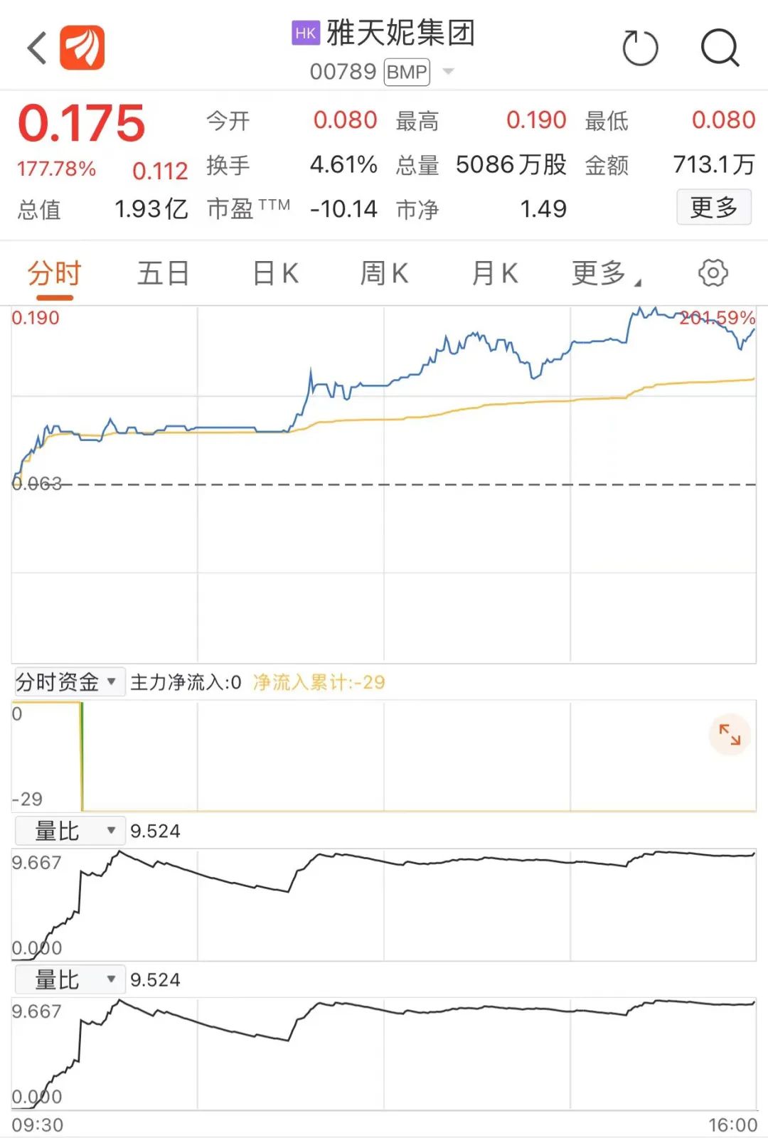 港股三大指数涨跌不一：节假日概念股表现活跃 这只股闪崩89%