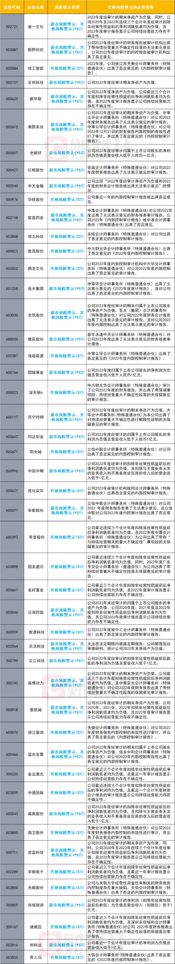 注意！近30家公司被实施退市风险警示 一只200元高价芯片股在列