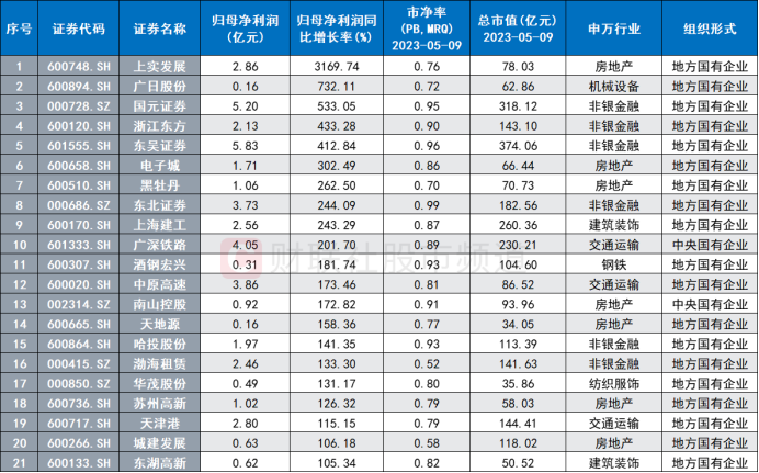 北向连日加仓“中特估”！证券、白酒股获青睐 央国企净值批量回升 这些破净股业绩翻倍