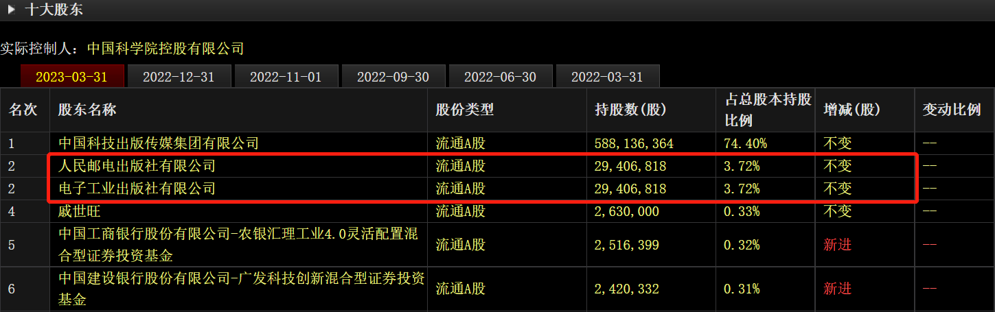 减持利空突袭！4倍大牛股集AI出版与中特估等热门概念于一身 股价“先知先觉”大跌