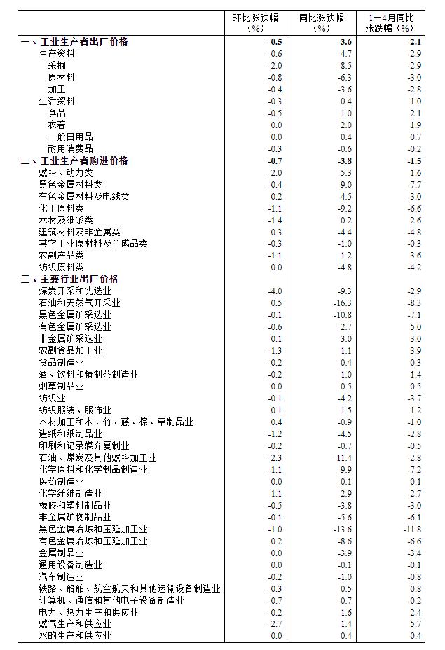 统计局：4月CPI同比上涨0.1% PPI同比下降3.6%