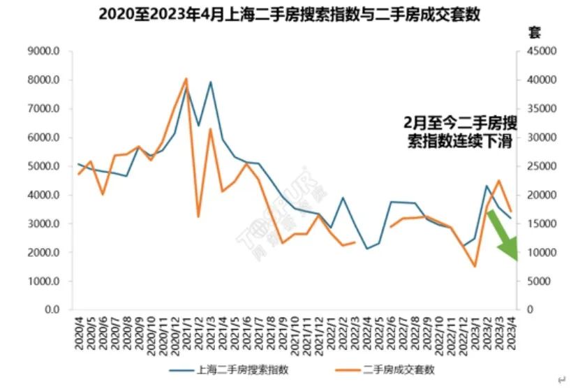 上海北京杭州合肥 二手房交易量都大跌 发生了啥？