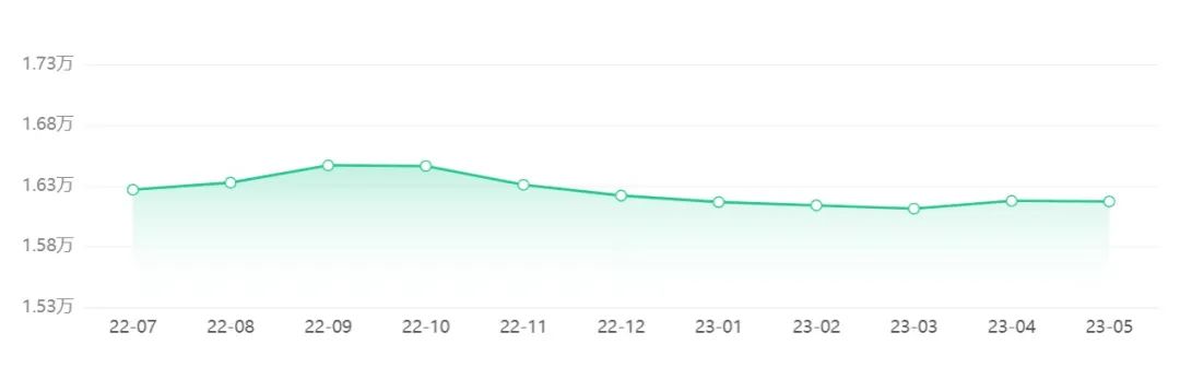 上海北京杭州合肥 二手房交易量都大跌 发生了啥？