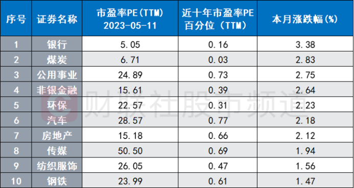 纺服股大爆发！皮鞋龙头晋级连板 低估板块频迎修复 这些方向兼具高股息