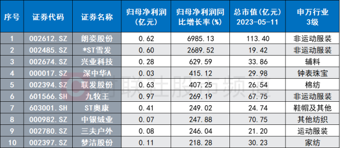 纺服股大爆发！皮鞋龙头晋级连板 低估板块频迎修复 这些方向兼具高股息