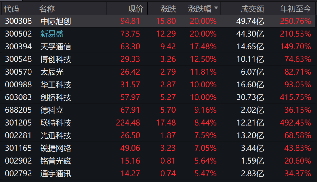 “小作文”引爆！CPO涨停潮来了 机器人板块大爆发