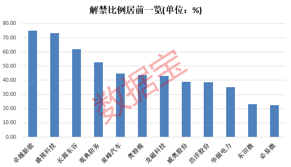 突发A股大牛股爆雷！下周逾60股面临解禁 解禁比例居前股名单出炉