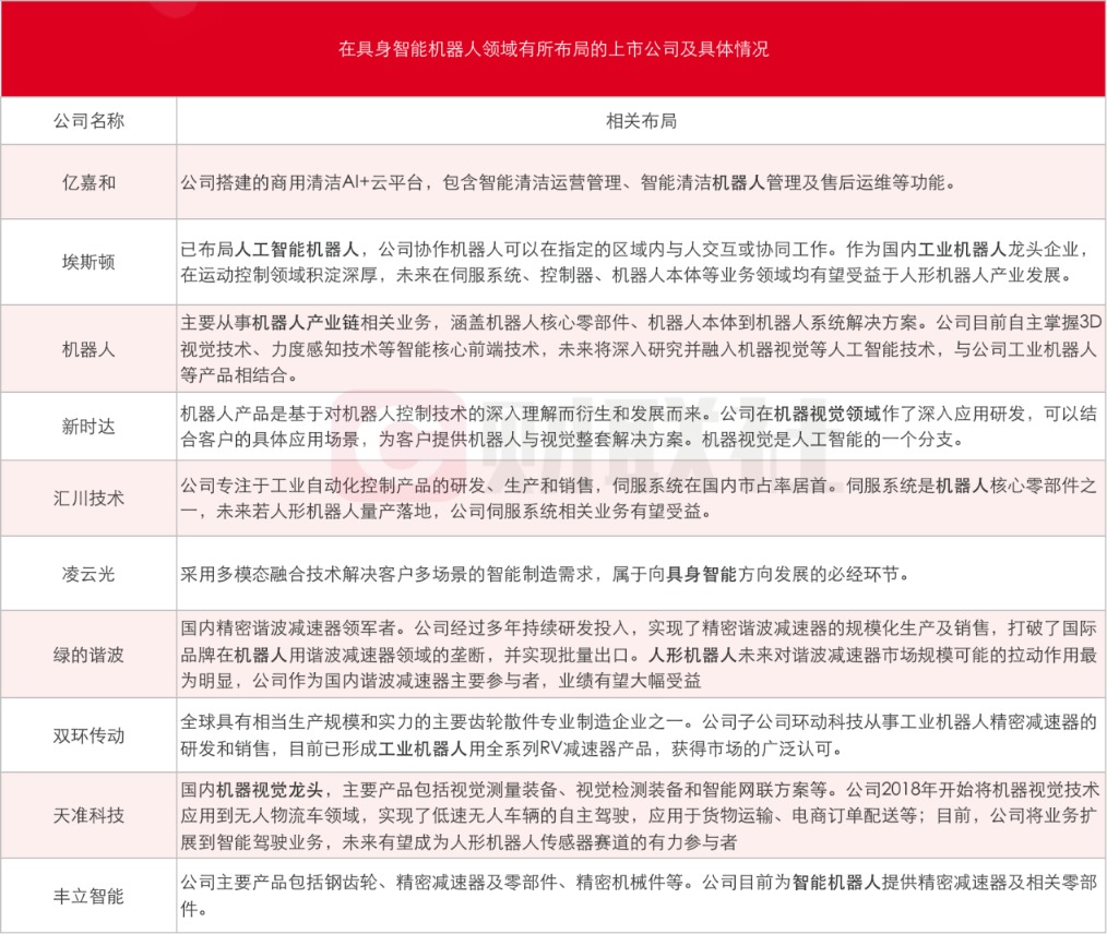 具身智能机器人火了！龙头连续两天20CM涨停 受益上市公司一览