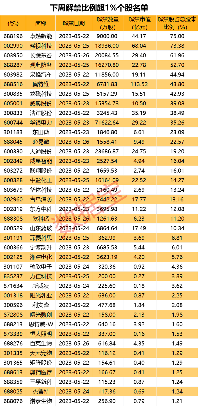 突发A股大牛股爆雷！下周逾60股面临解禁 解禁比例居前股名单出炉